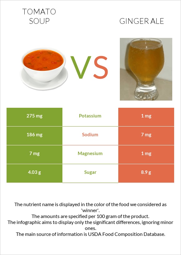 Tomato soup vs Ginger ale infographic