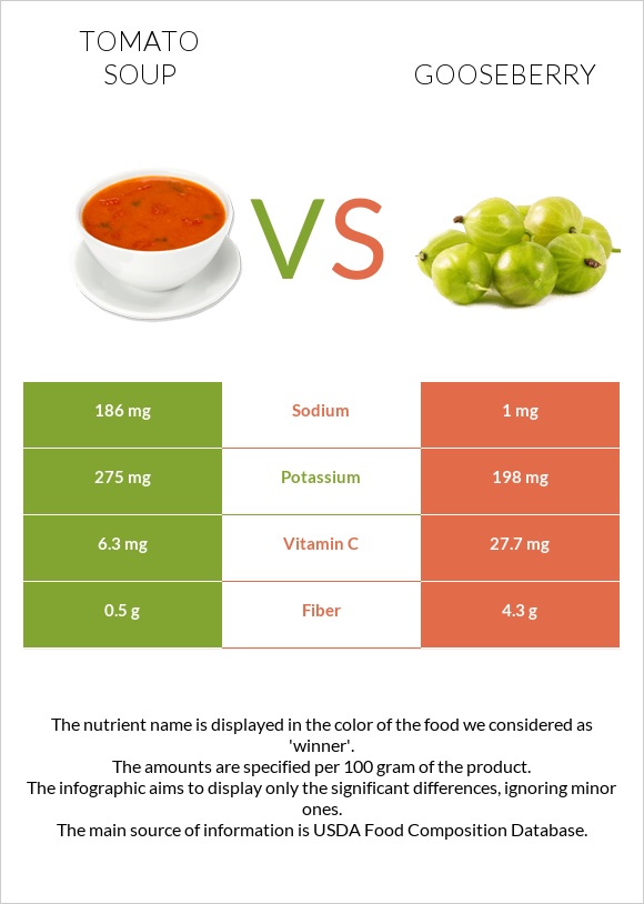 Tomato soup vs Gooseberry infographic