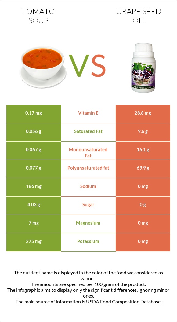 Tomato soup vs Grape seed oil infographic