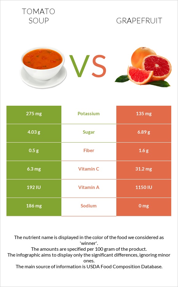 Tomato soup vs Grapefruit infographic