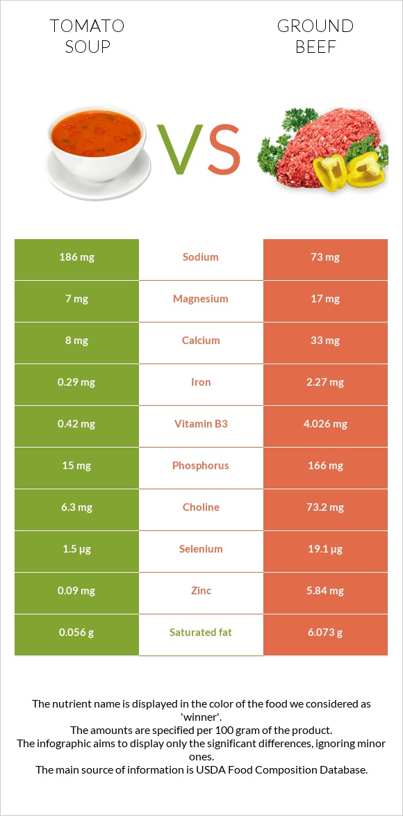 Tomato soup vs Ground beef infographic