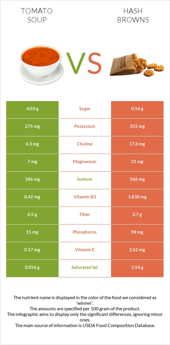 Tomato soup vs Hash browns infographic