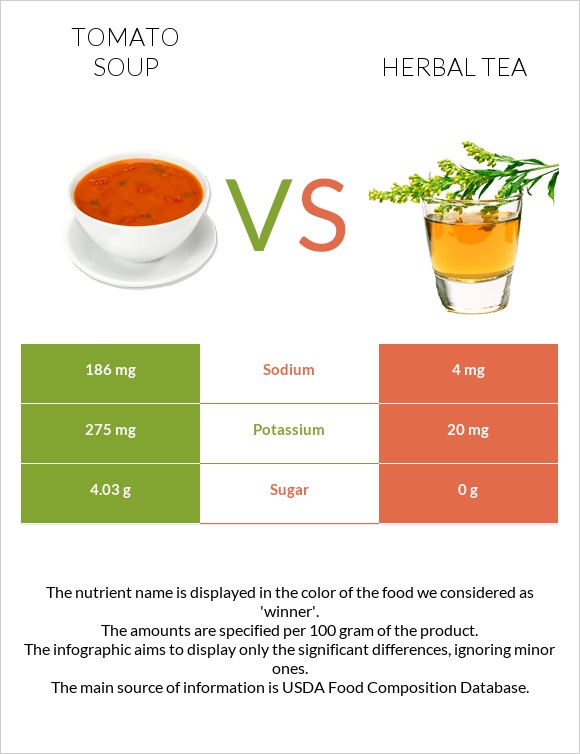 Լոլիկով ապուր vs Բուսական թեյ infographic