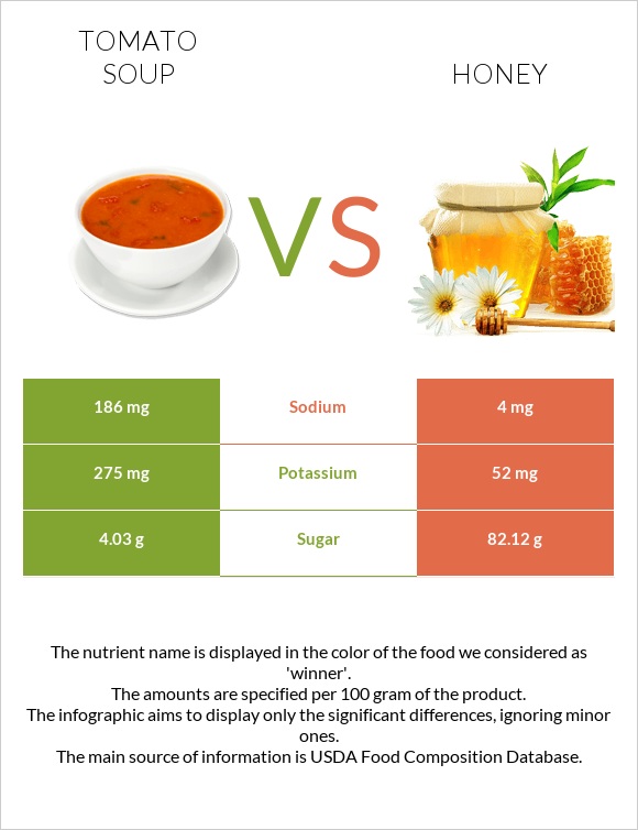 Լոլիկով ապուր vs Մեղր infographic