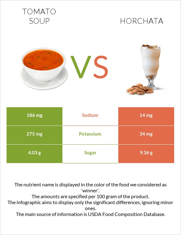 Tomato soup vs Horchata infographic