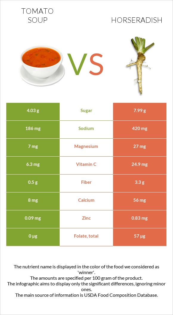 Tomato soup vs Horseradish infographic