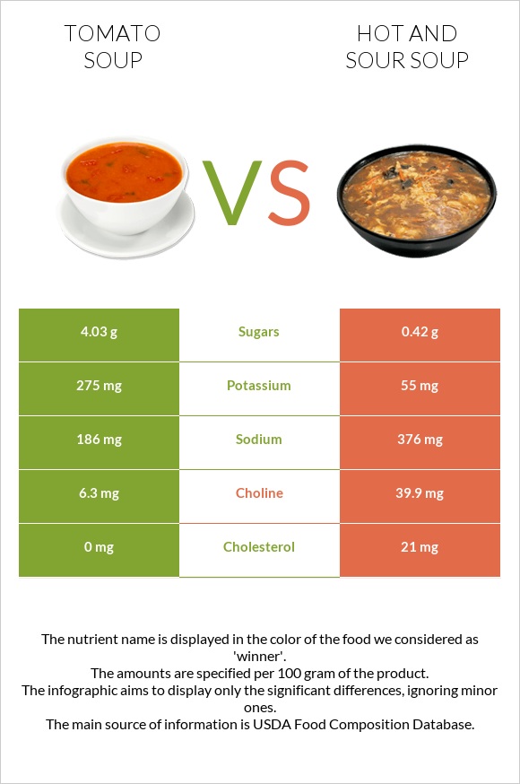 Tomato soup vs Hot and sour soup infographic