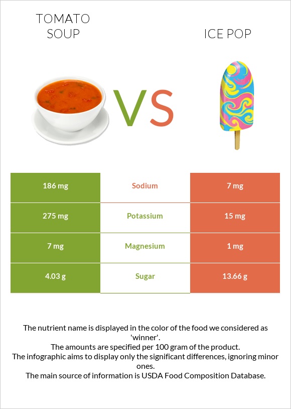 Tomato soup vs Ice pop infographic