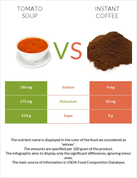 Լոլիկով ապուր vs Լուծվող սուրճ infographic