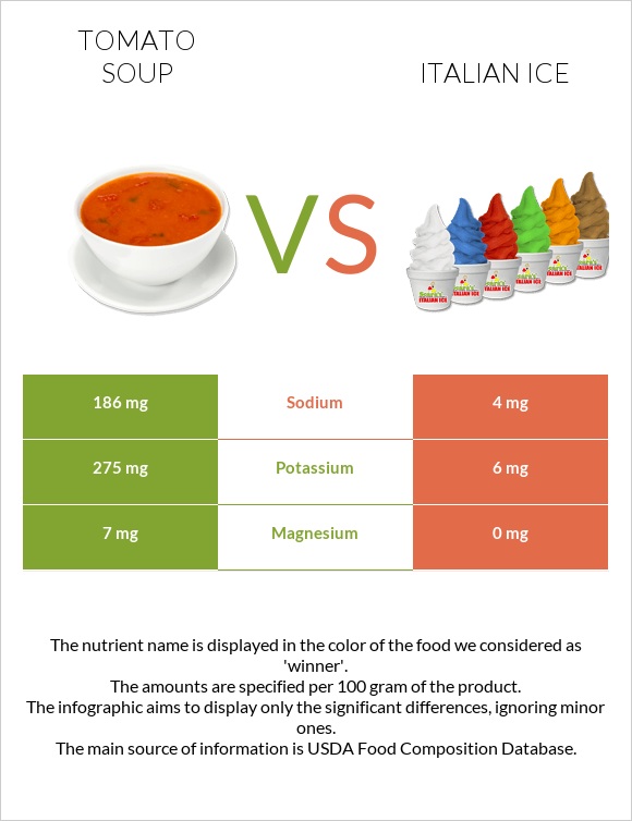 Լոլիկով ապուր vs Իտալական սառույց infographic