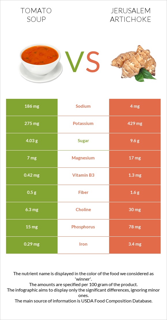 Tomato soup vs Jerusalem artichoke infographic