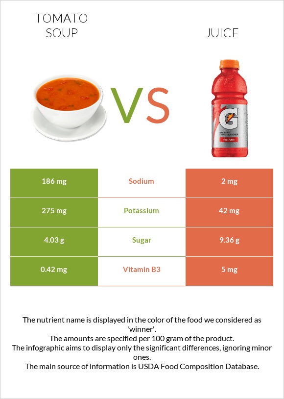 Tomato soup vs Juice infographic