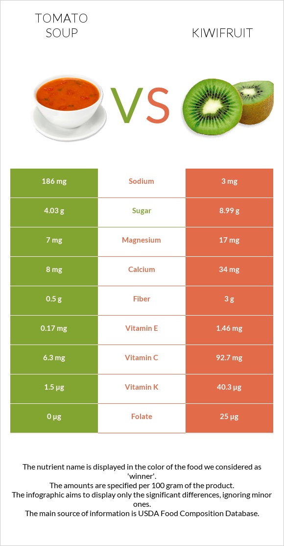 Tomato soup vs Kiwifruit infographic