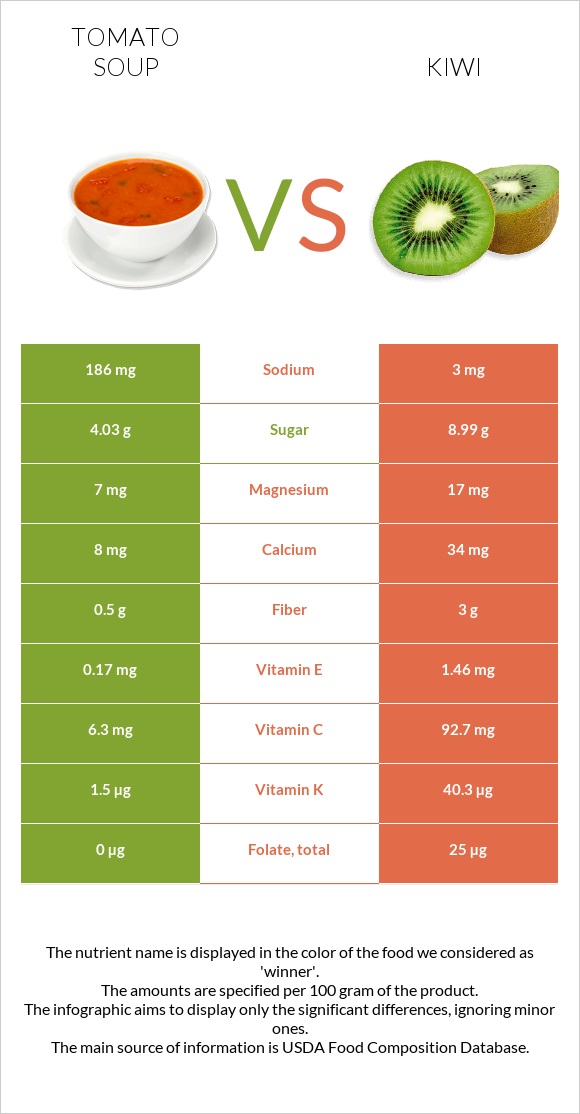 Tomato soup vs Kiwi infographic