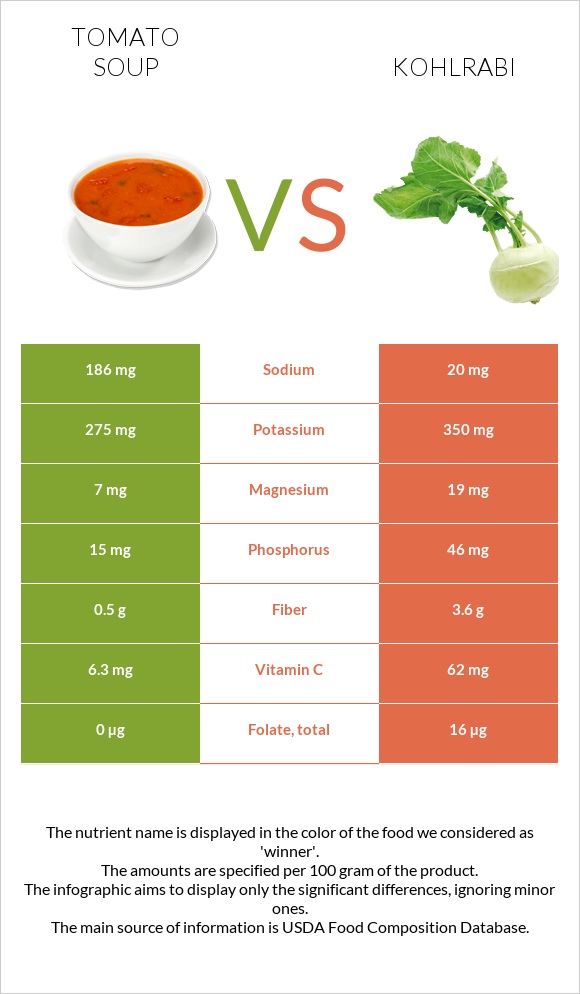 Tomato soup vs Kohlrabi infographic