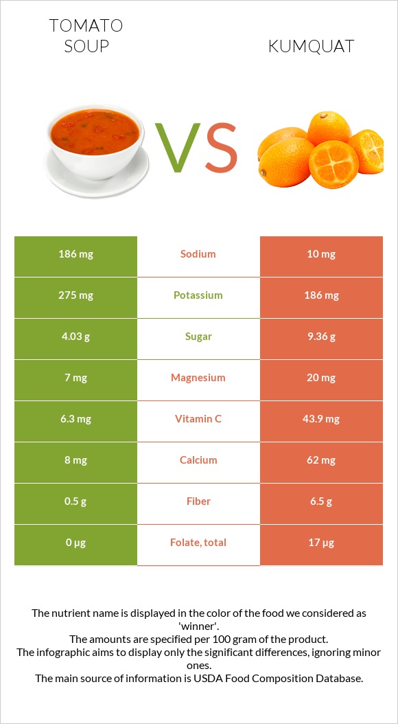 Tomato soup vs Kumquat infographic
