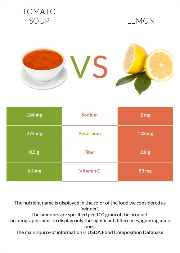 Լոլիկով ապուր vs Կիտրոն infographic