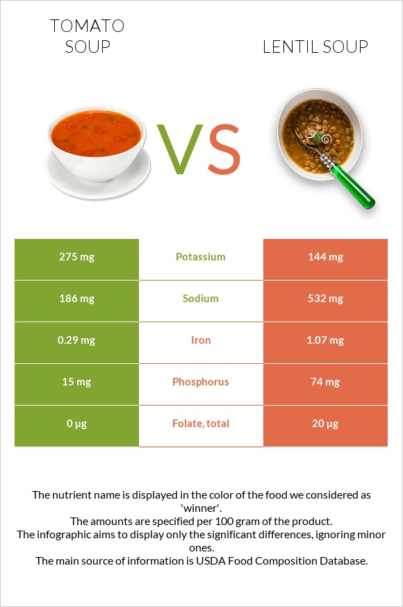 Tomato soup vs Lentil soup infographic