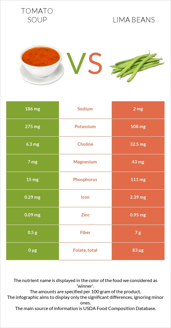 Լոլիկով ապուր vs Lima bean infographic