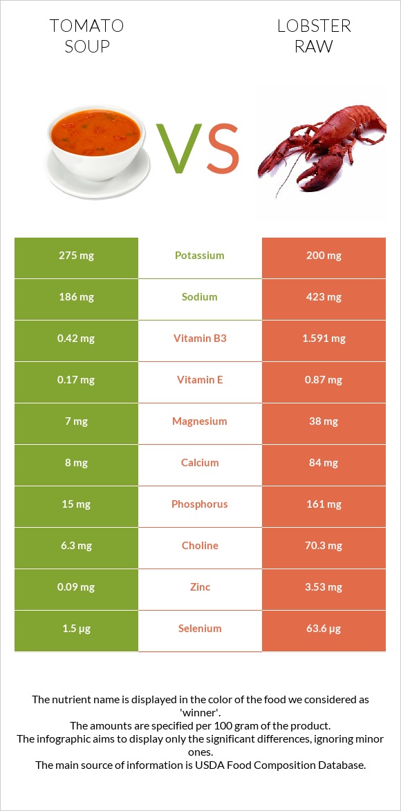 Լոլիկով ապուր vs Օմարներ հում infographic