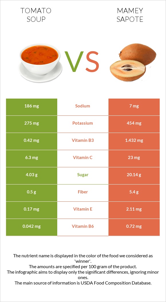 Tomato soup vs Mamey Sapote infographic