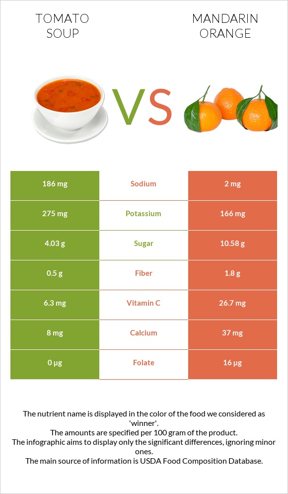 Tomato soup vs Mandarin orange infographic