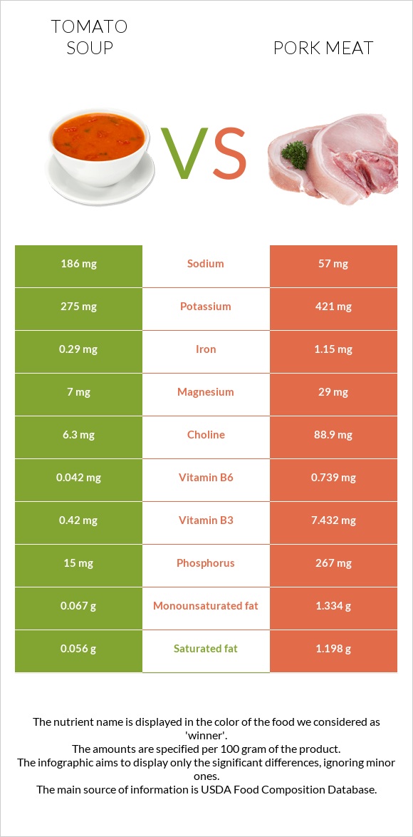 Լոլիկով ապուր vs Խոզի միս infographic