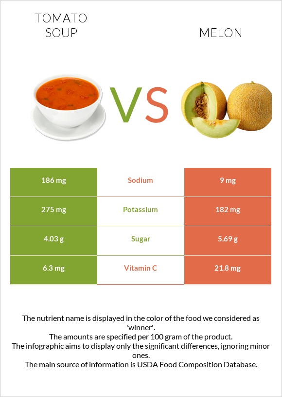 Լոլիկով ապուր vs Սեխ infographic