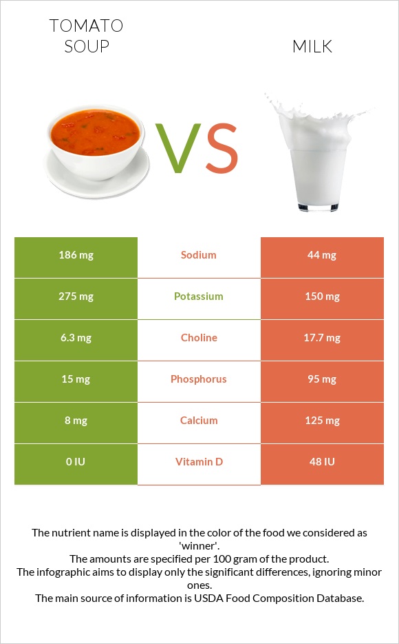 Լոլիկով ապուր vs Կաթ infographic