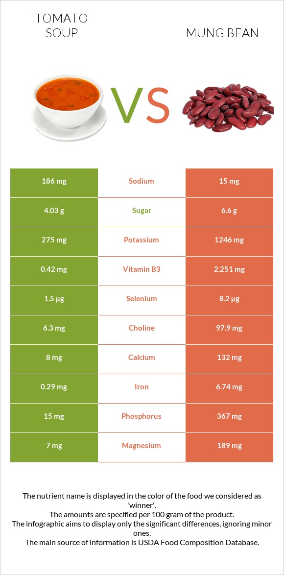 Tomato soup vs Mung bean infographic