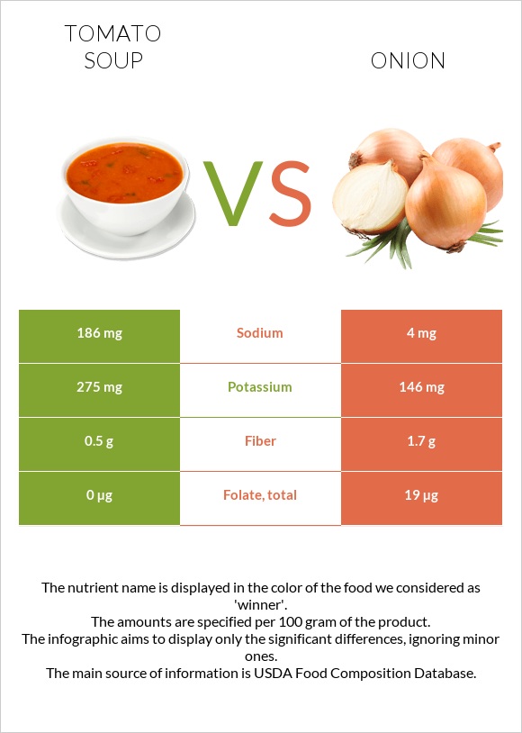 Tomato soup vs Onion infographic