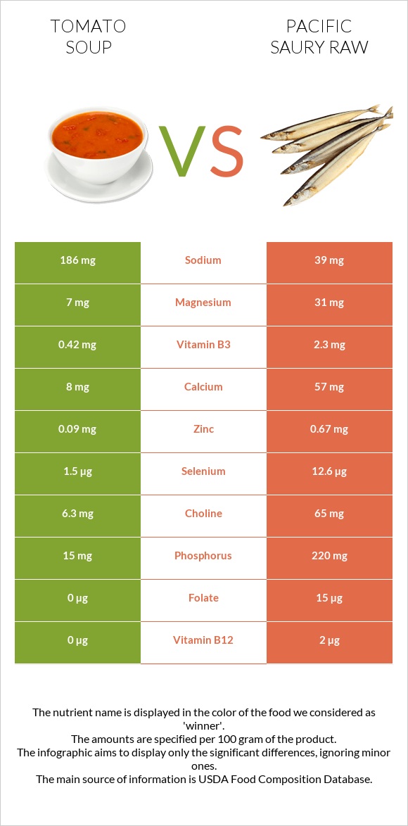 Tomato soup vs Pacific saury raw infographic