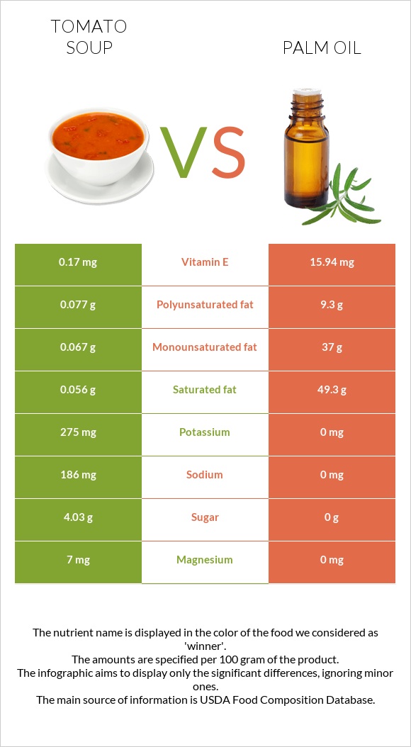 Լոլիկով ապուր vs Արմավենու յուղ infographic