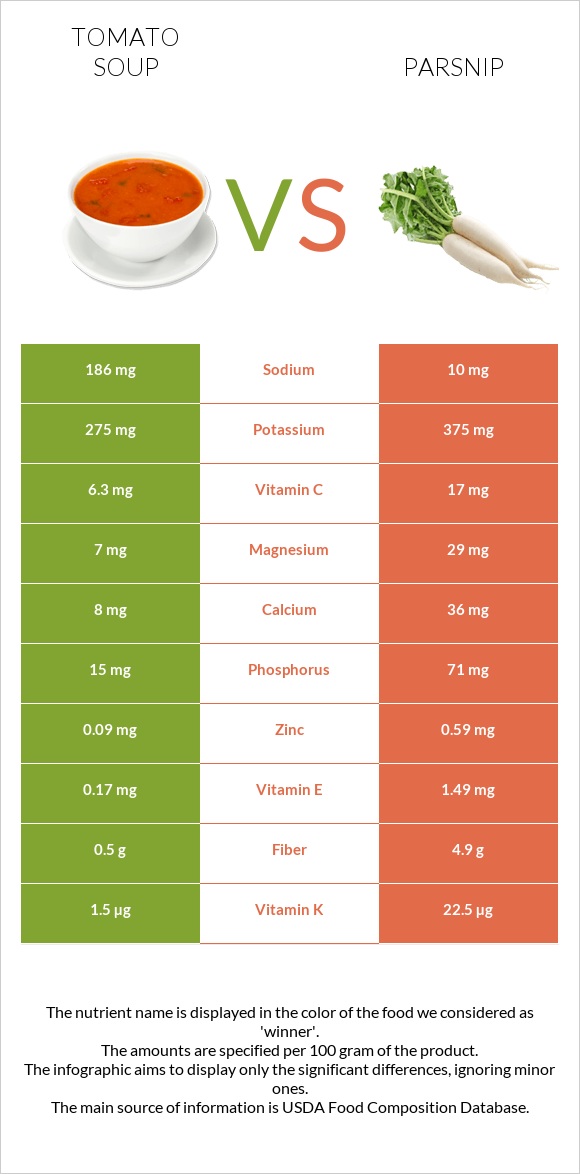 Tomato soup vs Parsnip infographic