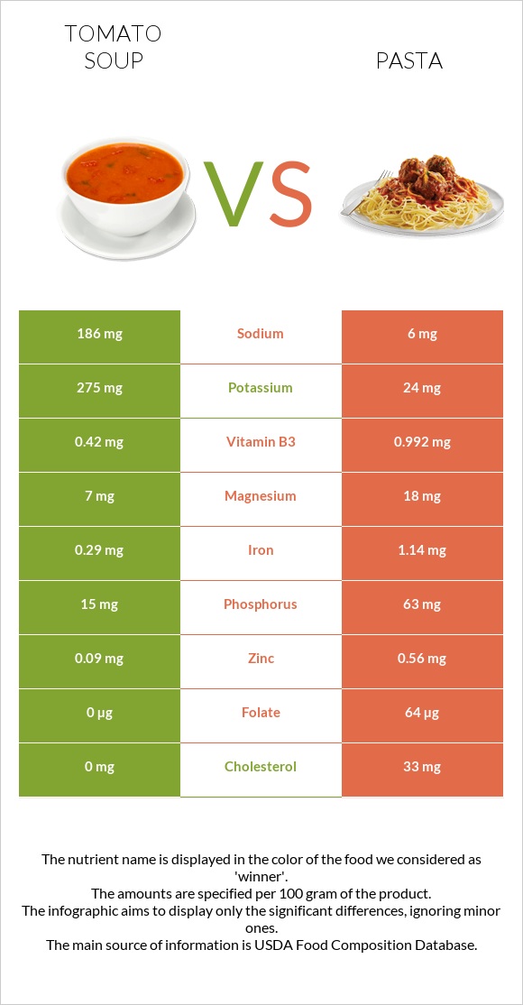 Tomato soup vs Pasta infographic