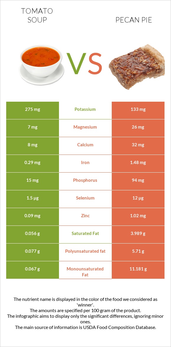 Tomato soup vs Pecan pie infographic