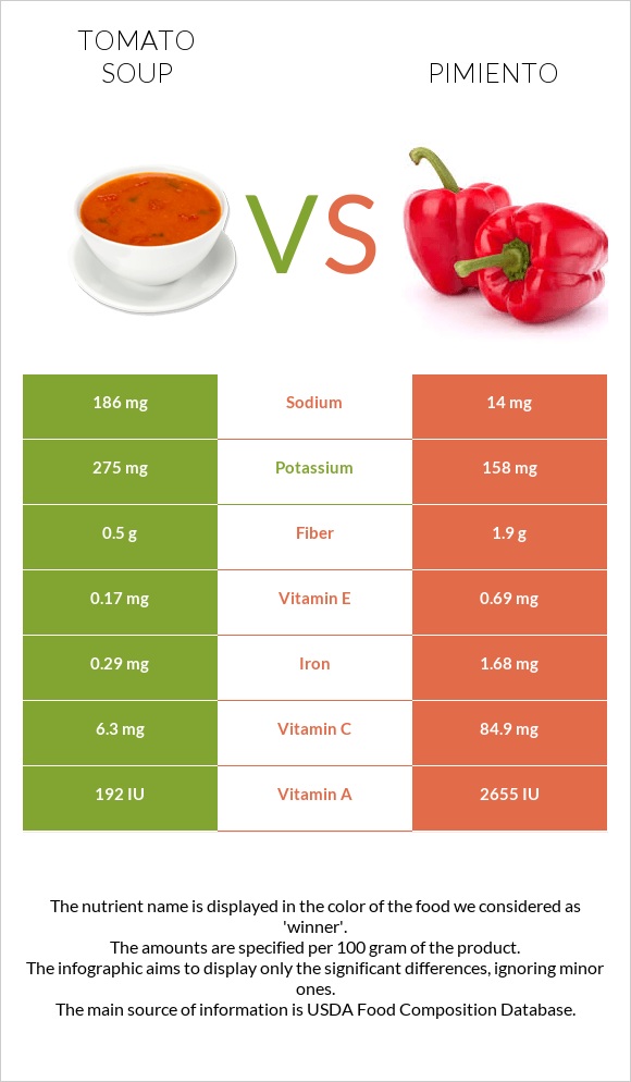 Tomato soup vs Pimiento infographic