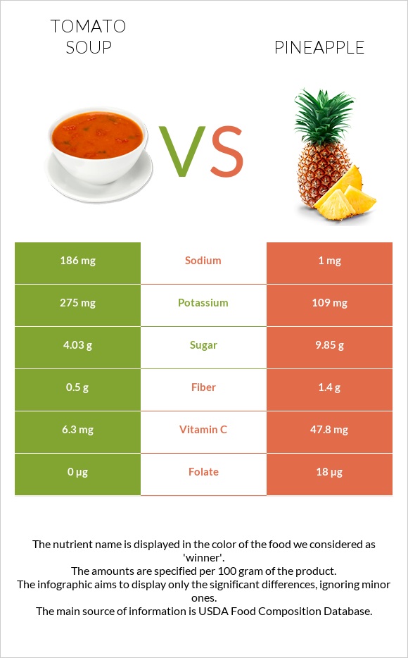 Tomato soup vs Pineapple infographic