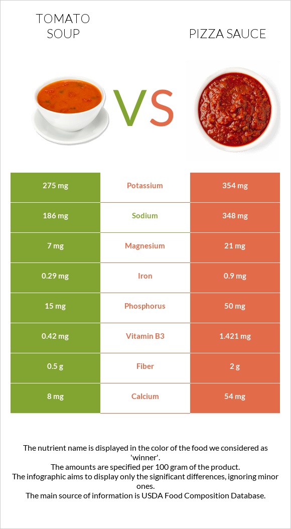 Tomato soup vs Pizza sauce infographic
