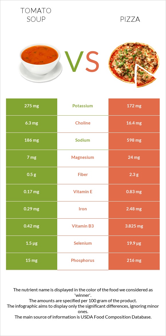 Tomato soup vs Pizza infographic