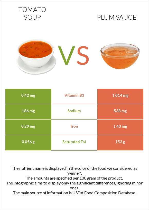 Tomato soup vs Plum sauce infographic