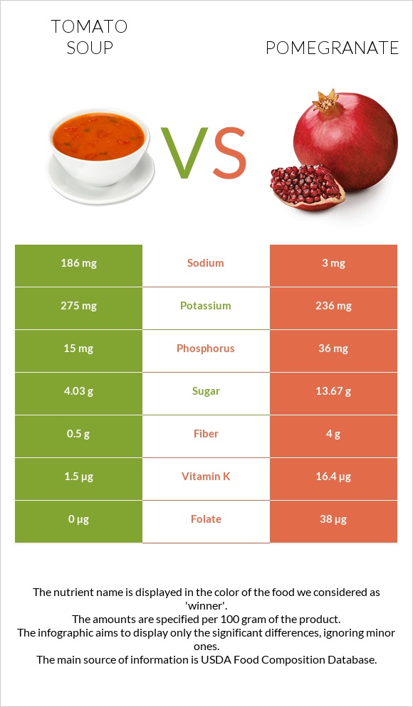 Tomato soup vs Pomegranate infographic