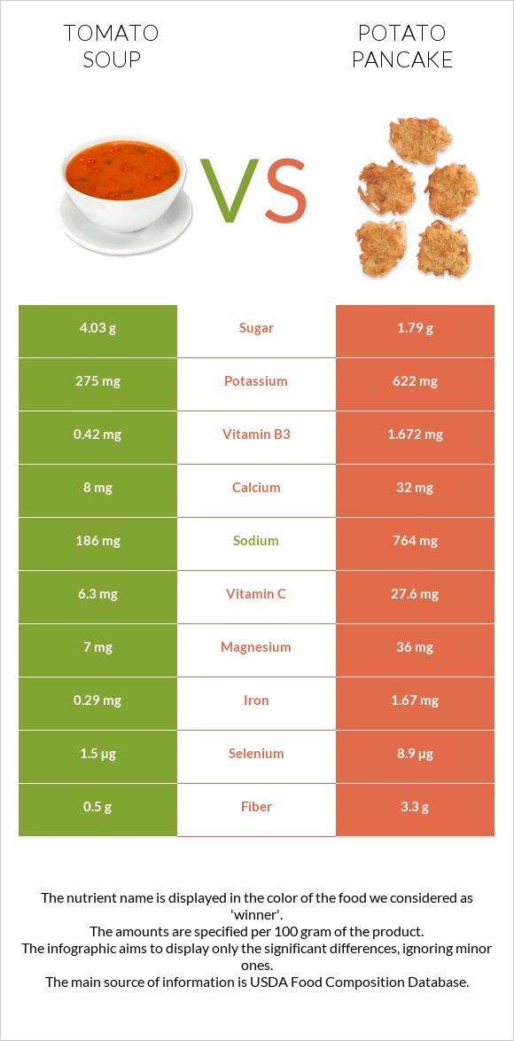 Tomato soup vs Potato pancake infographic