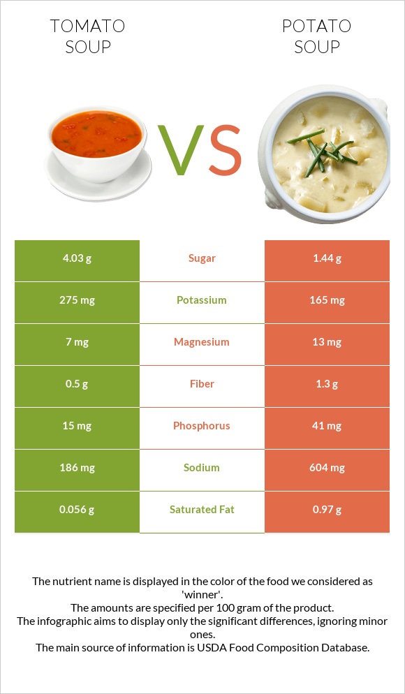 Tomato soup vs Potato soup infographic