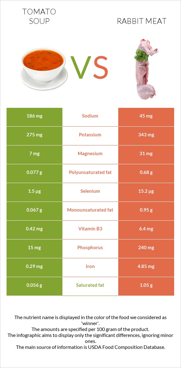 Լոլիկով ապուր vs Նապաստակի միս infographic