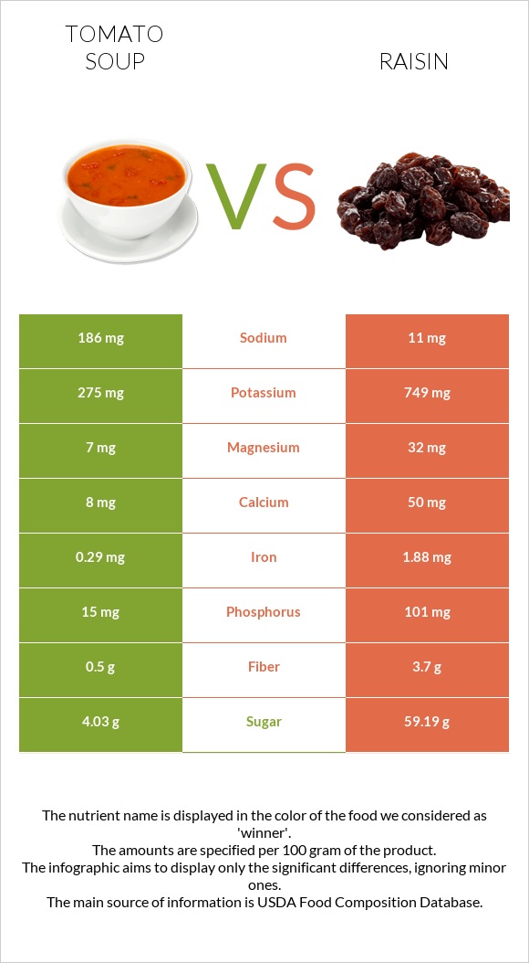 Tomato soup vs Raisin infographic