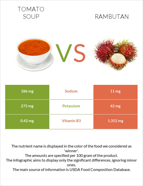 Tomato soup vs Rambutan infographic