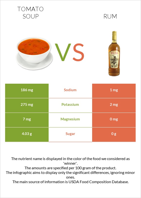 Tomato soup vs Rum infographic