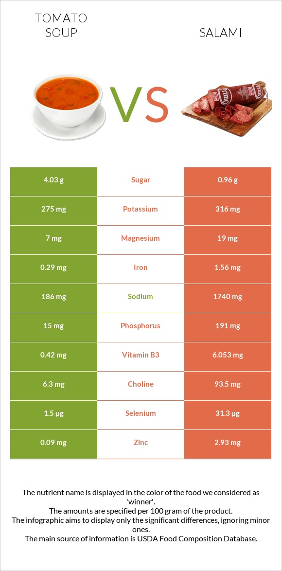 Tomato soup vs Salami infographic