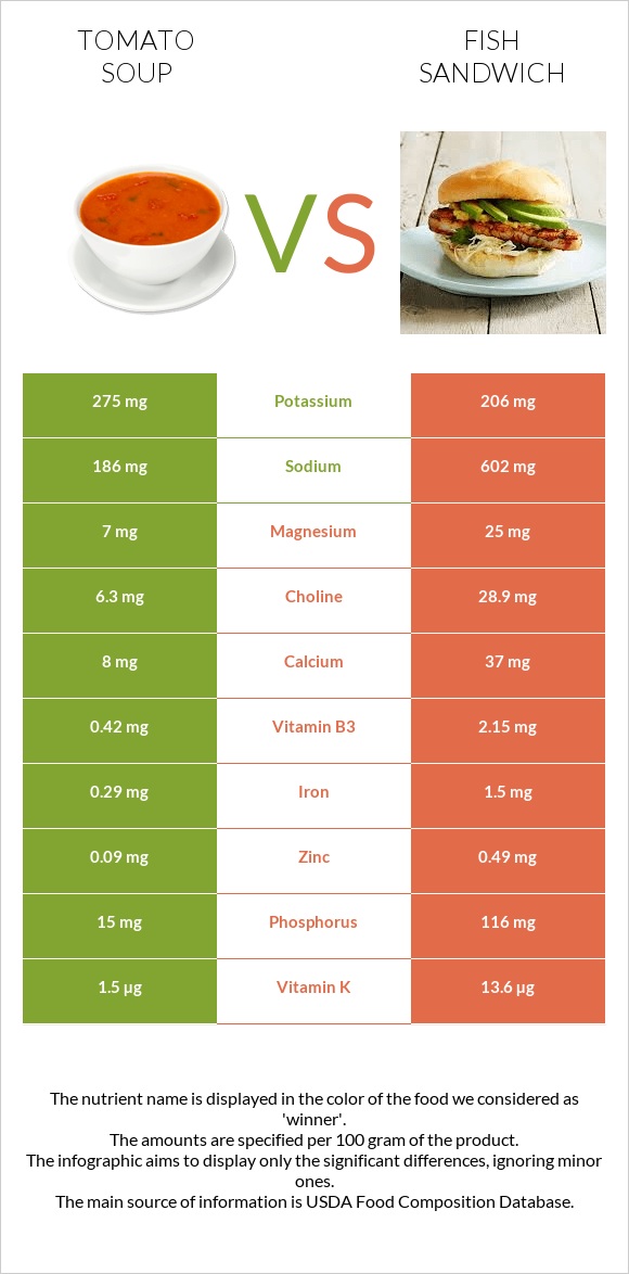 Լոլիկով ապուր vs Ձկիան սենդվիչ infographic